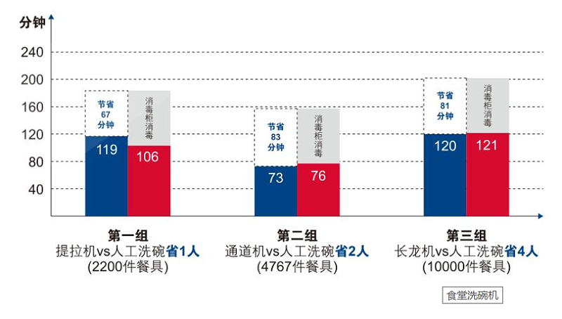 商用洗碗機(jī)